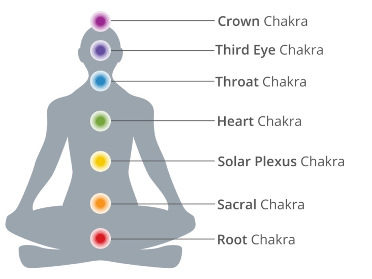 7 chakras of body