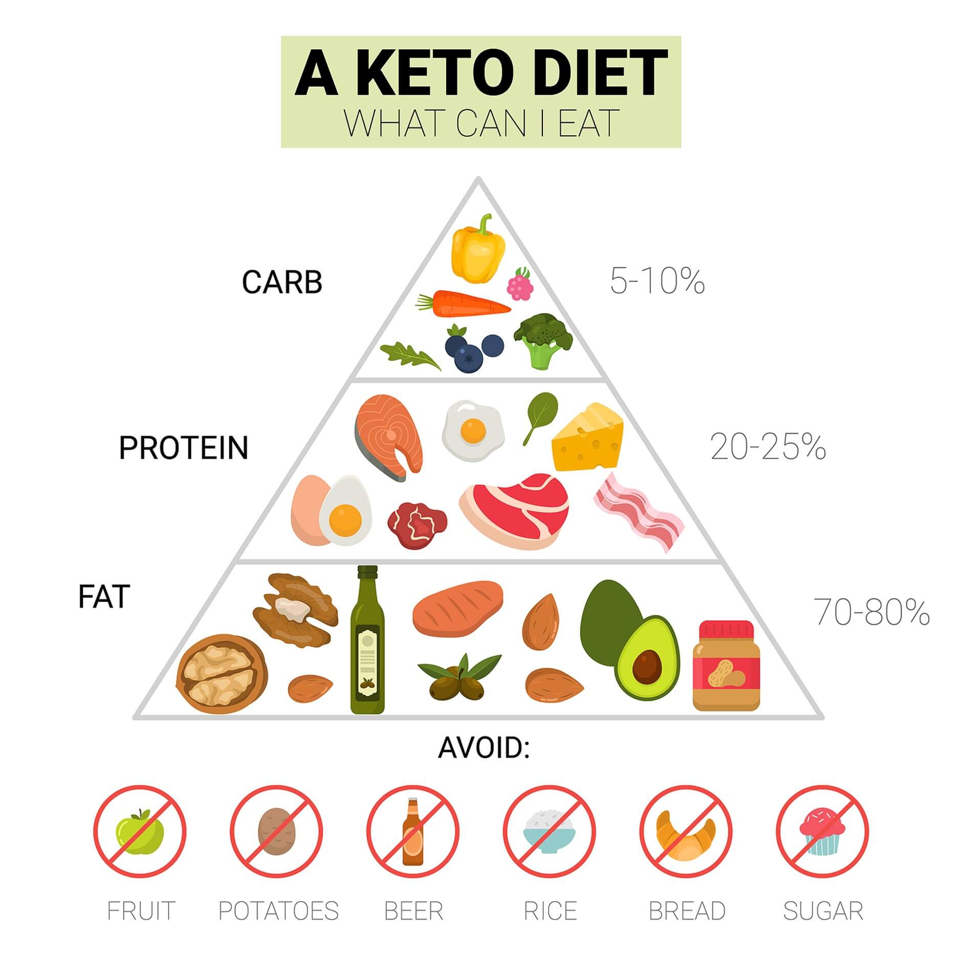 keto diet